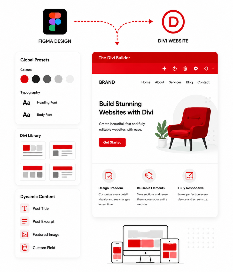 Figma design components mapped to Divi modules and global presets