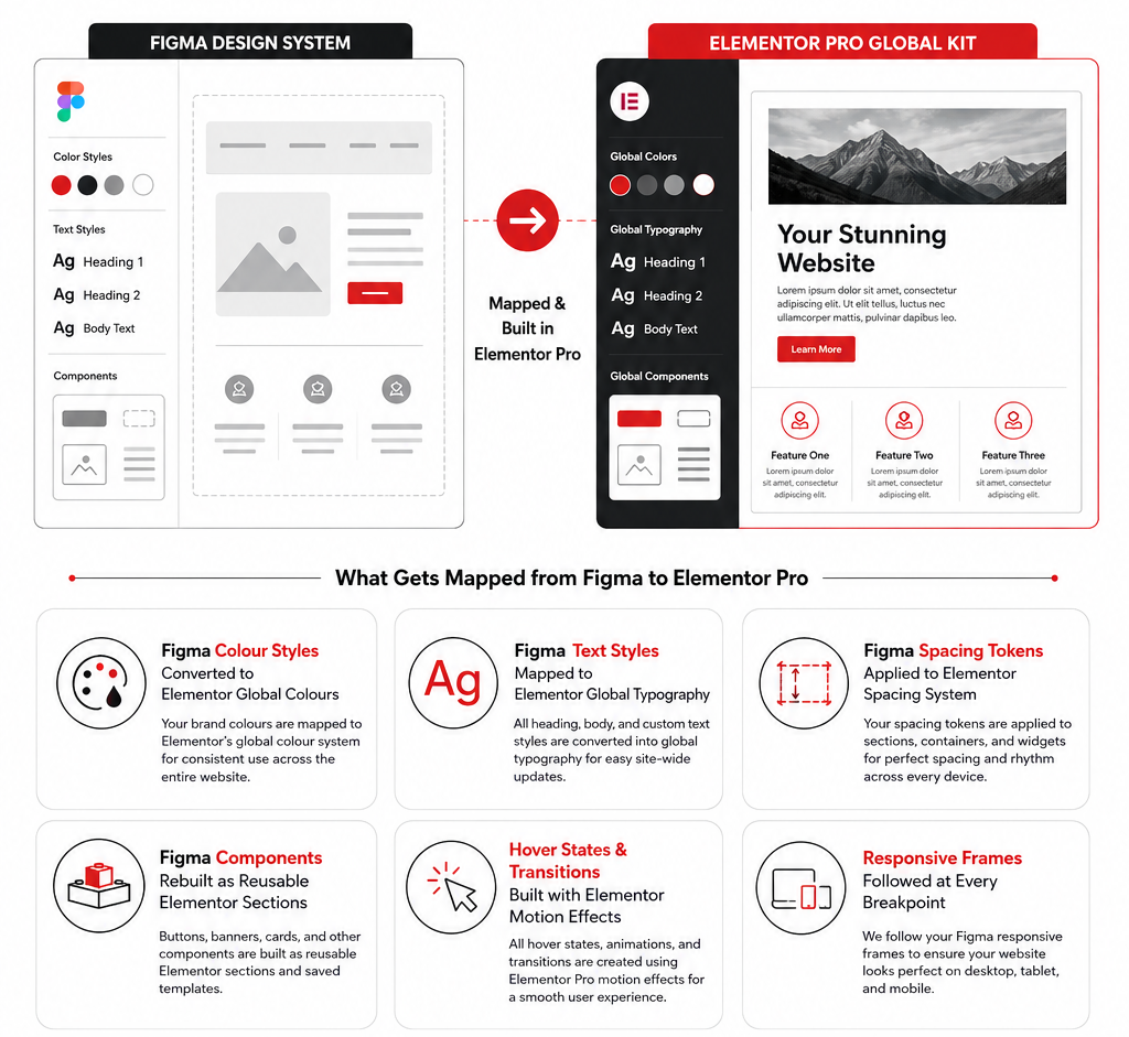 Figma design components mapped to Elementor Pro widgets and global design kit