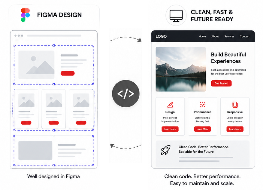 Figma design frames mapped to semantic HTML elements and a component based CSS stylesheet